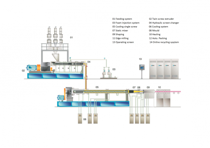 Полноавтоматическая производственная линия доски пены СПС для закризисной пены СО2